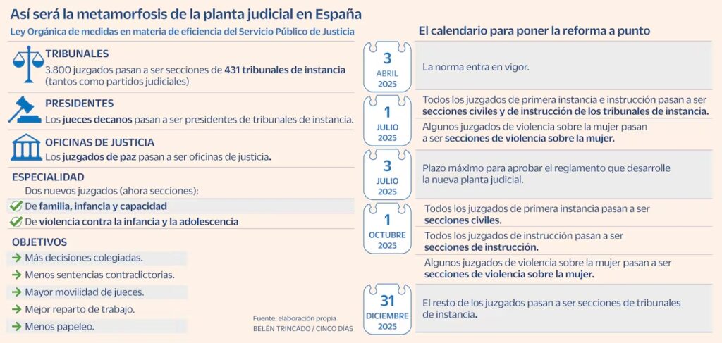 Adiós, juzgados: una reforma que lo cambia todo 2